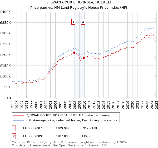 3, SWAN COURT, HORNSEA, HU18 1LF: Price paid vs HM Land Registry's House Price Index