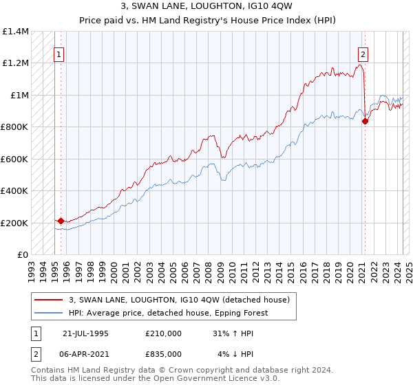 3, SWAN LANE, LOUGHTON, IG10 4QW: Price paid vs HM Land Registry's House Price Index