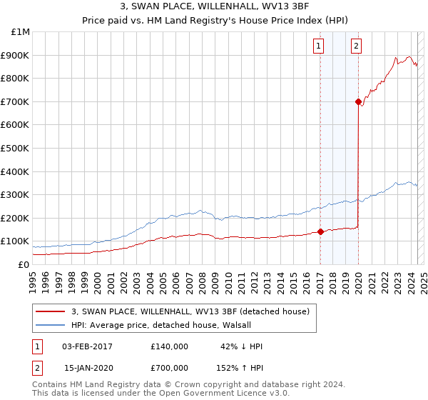 3, SWAN PLACE, WILLENHALL, WV13 3BF: Price paid vs HM Land Registry's House Price Index