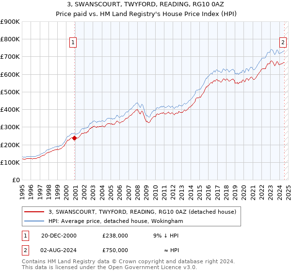 3, SWANSCOURT, TWYFORD, READING, RG10 0AZ: Price paid vs HM Land Registry's House Price Index