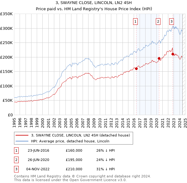 3, SWAYNE CLOSE, LINCOLN, LN2 4SH: Price paid vs HM Land Registry's House Price Index