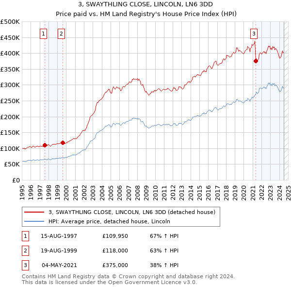 3, SWAYTHLING CLOSE, LINCOLN, LN6 3DD: Price paid vs HM Land Registry's House Price Index