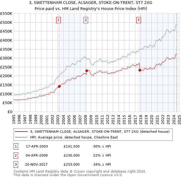 3, SWETTENHAM CLOSE, ALSAGER, STOKE-ON-TRENT, ST7 2XG: Price paid vs HM Land Registry's House Price Index