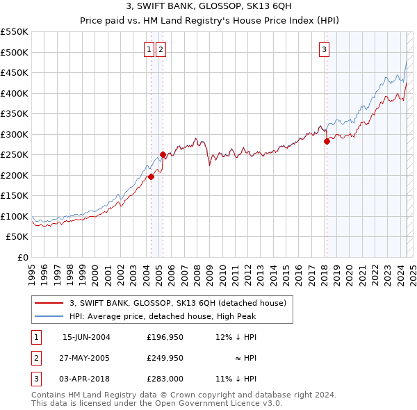 3, SWIFT BANK, GLOSSOP, SK13 6QH: Price paid vs HM Land Registry's House Price Index