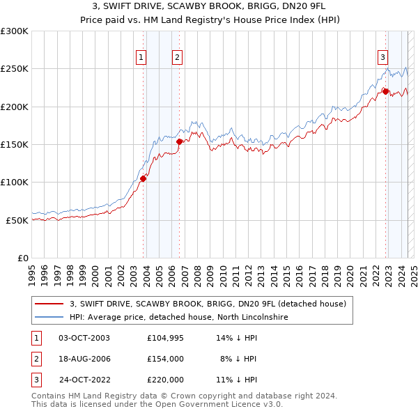 3, SWIFT DRIVE, SCAWBY BROOK, BRIGG, DN20 9FL: Price paid vs HM Land Registry's House Price Index