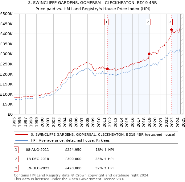 3, SWINCLIFFE GARDENS, GOMERSAL, CLECKHEATON, BD19 4BR: Price paid vs HM Land Registry's House Price Index