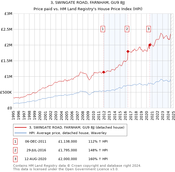 3, SWINGATE ROAD, FARNHAM, GU9 8JJ: Price paid vs HM Land Registry's House Price Index