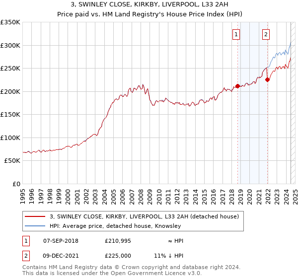 3, SWINLEY CLOSE, KIRKBY, LIVERPOOL, L33 2AH: Price paid vs HM Land Registry's House Price Index