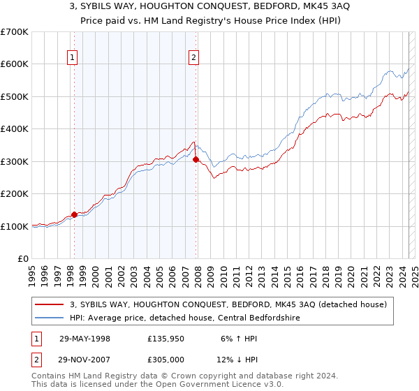 3, SYBILS WAY, HOUGHTON CONQUEST, BEDFORD, MK45 3AQ: Price paid vs HM Land Registry's House Price Index