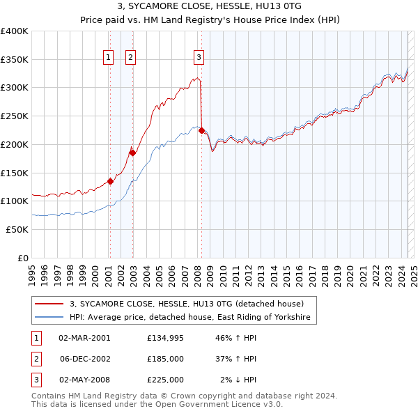 3, SYCAMORE CLOSE, HESSLE, HU13 0TG: Price paid vs HM Land Registry's House Price Index