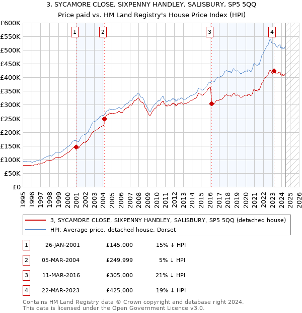 3, SYCAMORE CLOSE, SIXPENNY HANDLEY, SALISBURY, SP5 5QQ: Price paid vs HM Land Registry's House Price Index