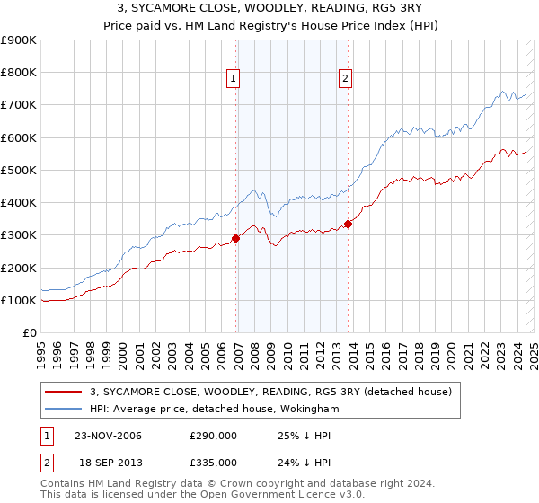 3, SYCAMORE CLOSE, WOODLEY, READING, RG5 3RY: Price paid vs HM Land Registry's House Price Index