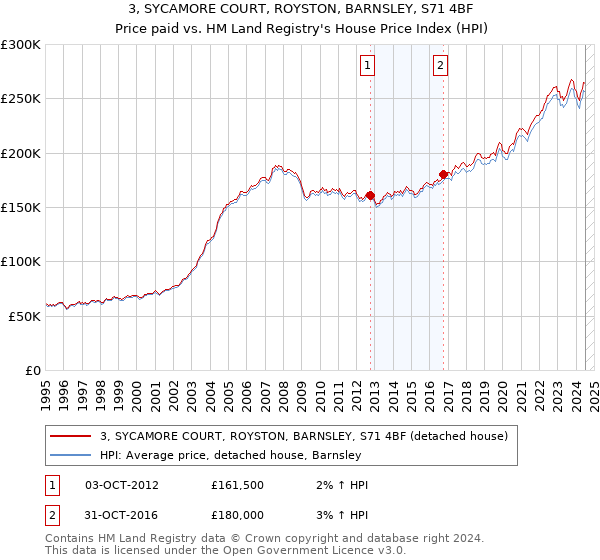 3, SYCAMORE COURT, ROYSTON, BARNSLEY, S71 4BF: Price paid vs HM Land Registry's House Price Index