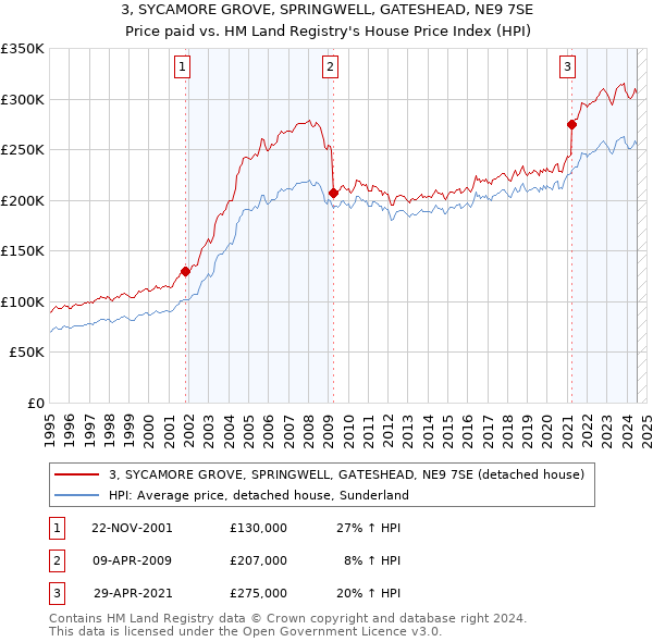 3, SYCAMORE GROVE, SPRINGWELL, GATESHEAD, NE9 7SE: Price paid vs HM Land Registry's House Price Index