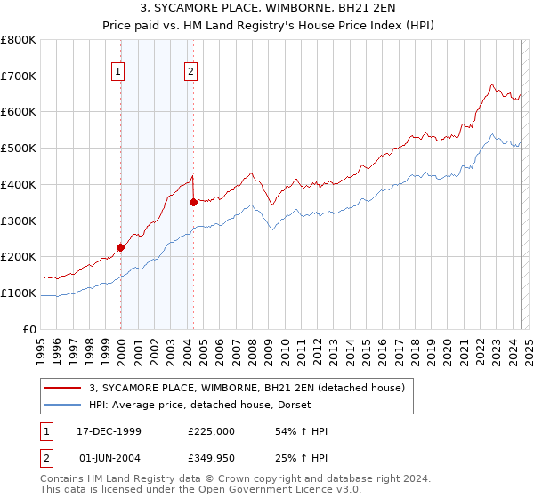 3, SYCAMORE PLACE, WIMBORNE, BH21 2EN: Price paid vs HM Land Registry's House Price Index