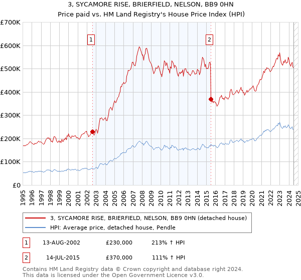 3, SYCAMORE RISE, BRIERFIELD, NELSON, BB9 0HN: Price paid vs HM Land Registry's House Price Index