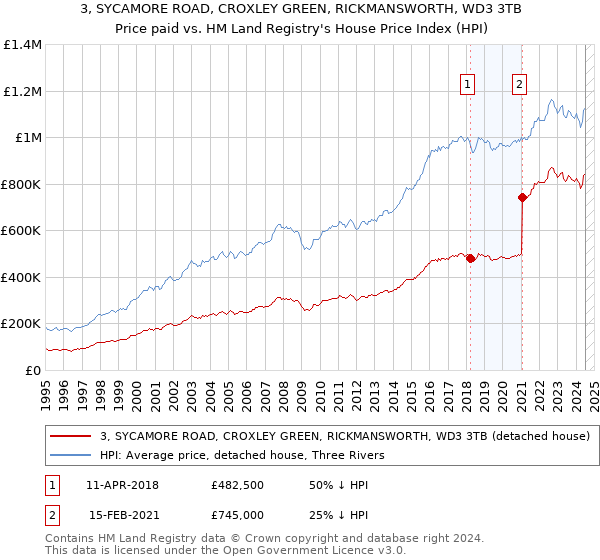 3, SYCAMORE ROAD, CROXLEY GREEN, RICKMANSWORTH, WD3 3TB: Price paid vs HM Land Registry's House Price Index