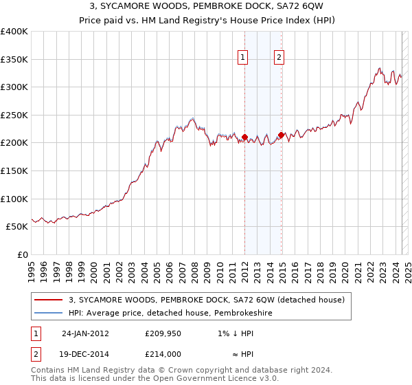 3, SYCAMORE WOODS, PEMBROKE DOCK, SA72 6QW: Price paid vs HM Land Registry's House Price Index