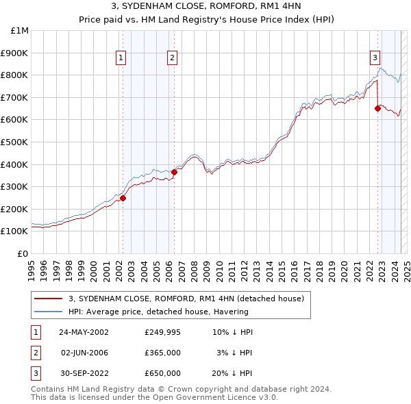 3, SYDENHAM CLOSE, ROMFORD, RM1 4HN: Price paid vs HM Land Registry's House Price Index