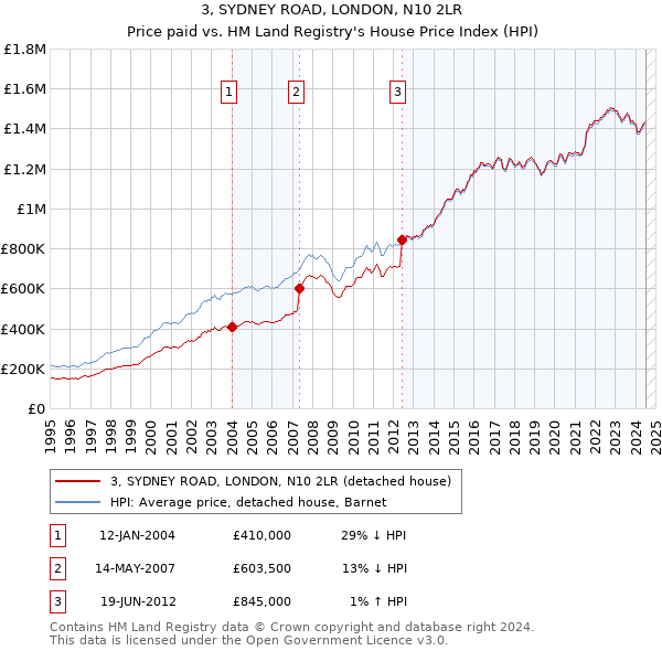 3, SYDNEY ROAD, LONDON, N10 2LR: Price paid vs HM Land Registry's House Price Index