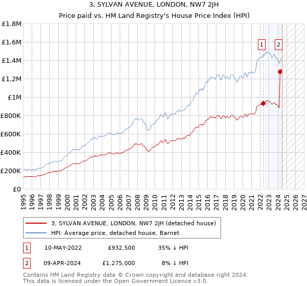 3, SYLVAN AVENUE, LONDON, NW7 2JH: Price paid vs HM Land Registry's House Price Index