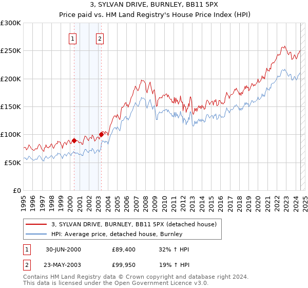 3, SYLVAN DRIVE, BURNLEY, BB11 5PX: Price paid vs HM Land Registry's House Price Index