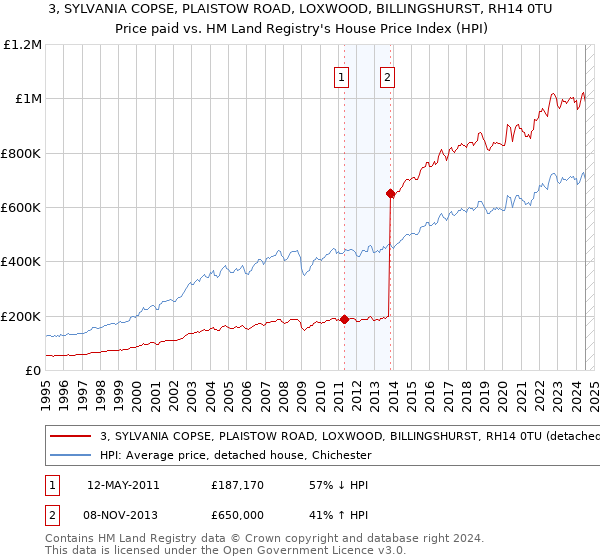 3, SYLVANIA COPSE, PLAISTOW ROAD, LOXWOOD, BILLINGSHURST, RH14 0TU: Price paid vs HM Land Registry's House Price Index