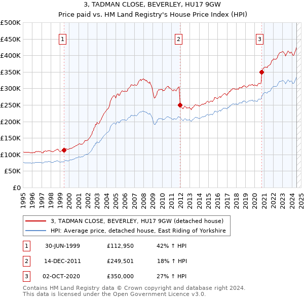 3, TADMAN CLOSE, BEVERLEY, HU17 9GW: Price paid vs HM Land Registry's House Price Index