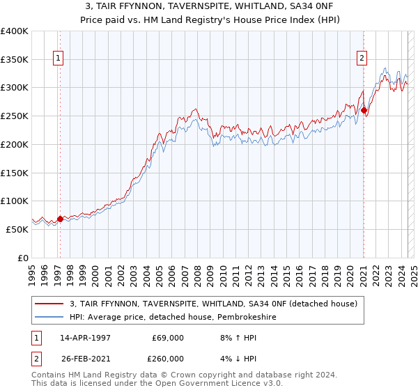 3, TAIR FFYNNON, TAVERNSPITE, WHITLAND, SA34 0NF: Price paid vs HM Land Registry's House Price Index