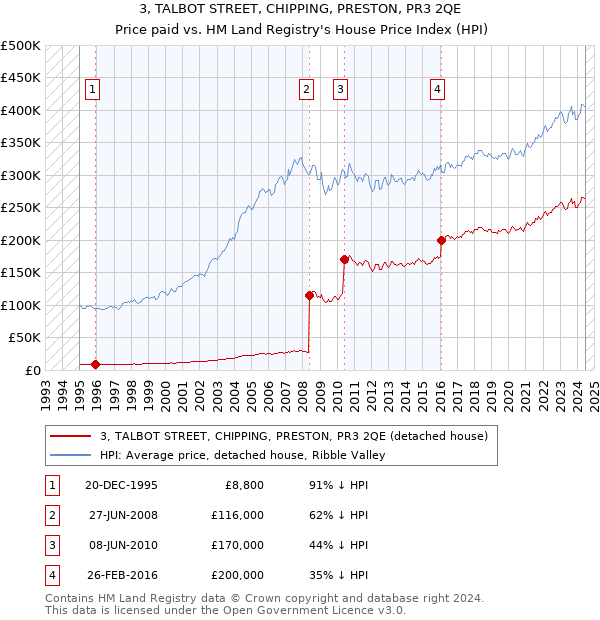 3, TALBOT STREET, CHIPPING, PRESTON, PR3 2QE: Price paid vs HM Land Registry's House Price Index