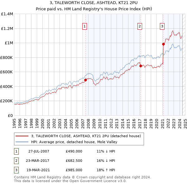 3, TALEWORTH CLOSE, ASHTEAD, KT21 2PU: Price paid vs HM Land Registry's House Price Index