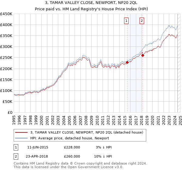 3, TAMAR VALLEY CLOSE, NEWPORT, NP20 2QL: Price paid vs HM Land Registry's House Price Index