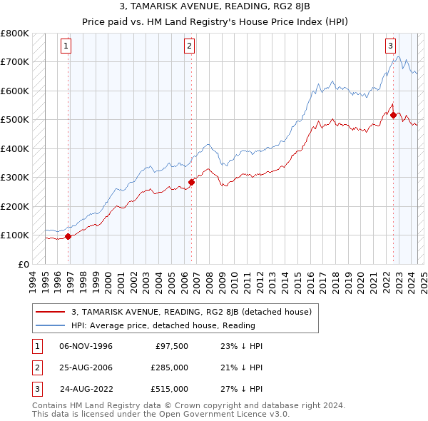 3, TAMARISK AVENUE, READING, RG2 8JB: Price paid vs HM Land Registry's House Price Index