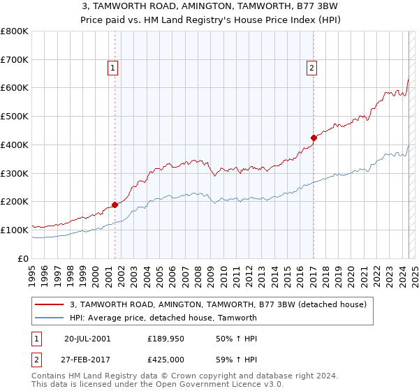 3, TAMWORTH ROAD, AMINGTON, TAMWORTH, B77 3BW: Price paid vs HM Land Registry's House Price Index