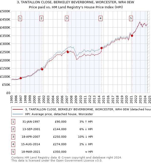 3, TANTALLON CLOSE, BERKELEY BEVERBORNE, WORCESTER, WR4 0EW: Price paid vs HM Land Registry's House Price Index