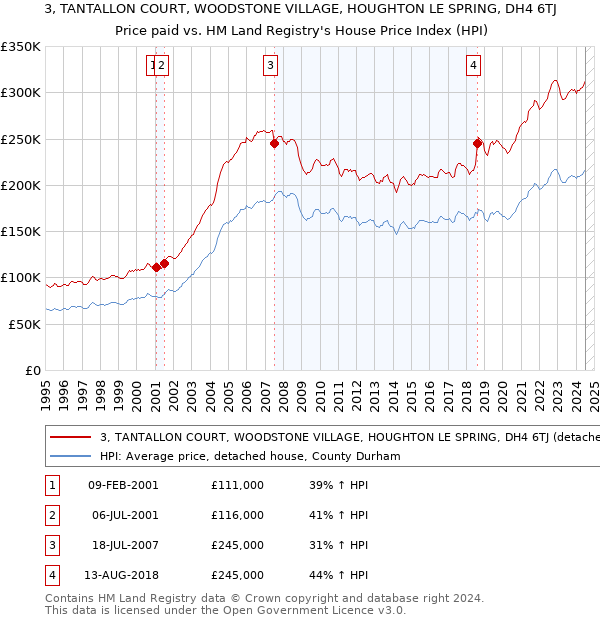 3, TANTALLON COURT, WOODSTONE VILLAGE, HOUGHTON LE SPRING, DH4 6TJ: Price paid vs HM Land Registry's House Price Index