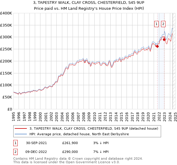 3, TAPESTRY WALK, CLAY CROSS, CHESTERFIELD, S45 9UP: Price paid vs HM Land Registry's House Price Index