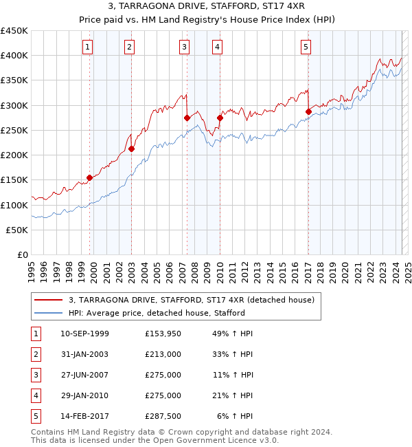 3, TARRAGONA DRIVE, STAFFORD, ST17 4XR: Price paid vs HM Land Registry's House Price Index