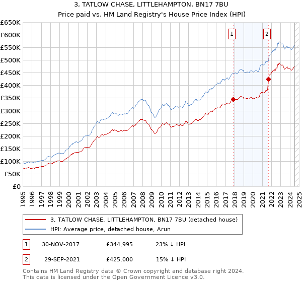 3, TATLOW CHASE, LITTLEHAMPTON, BN17 7BU: Price paid vs HM Land Registry's House Price Index