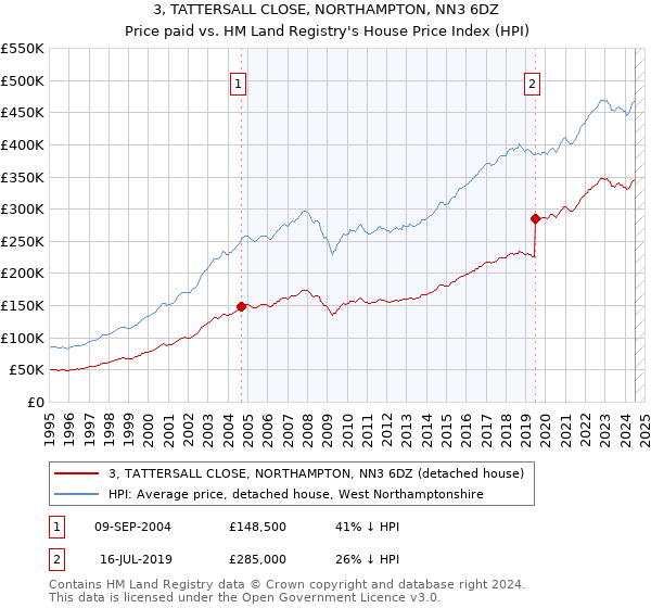 3, TATTERSALL CLOSE, NORTHAMPTON, NN3 6DZ: Price paid vs HM Land Registry's House Price Index