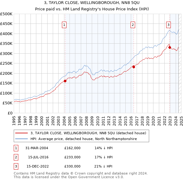 3, TAYLOR CLOSE, WELLINGBOROUGH, NN8 5QU: Price paid vs HM Land Registry's House Price Index