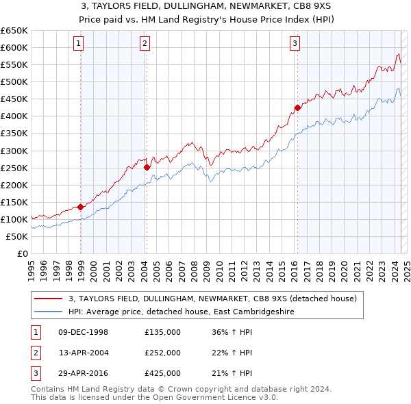 3, TAYLORS FIELD, DULLINGHAM, NEWMARKET, CB8 9XS: Price paid vs HM Land Registry's House Price Index