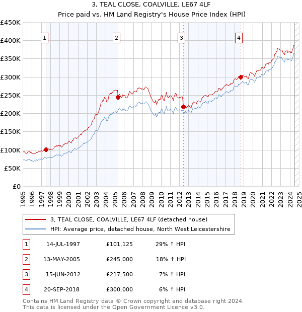 3, TEAL CLOSE, COALVILLE, LE67 4LF: Price paid vs HM Land Registry's House Price Index