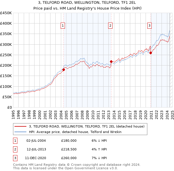 3, TELFORD ROAD, WELLINGTON, TELFORD, TF1 2EL: Price paid vs HM Land Registry's House Price Index