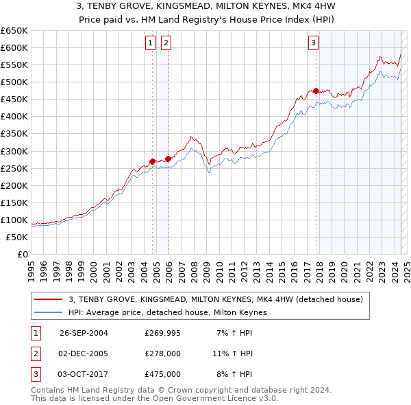 3, TENBY GROVE, KINGSMEAD, MILTON KEYNES, MK4 4HW: Price paid vs HM Land Registry's House Price Index