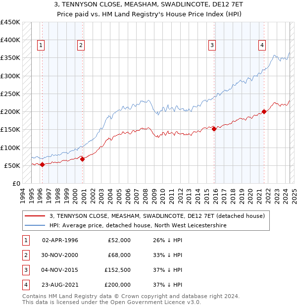 3, TENNYSON CLOSE, MEASHAM, SWADLINCOTE, DE12 7ET: Price paid vs HM Land Registry's House Price Index