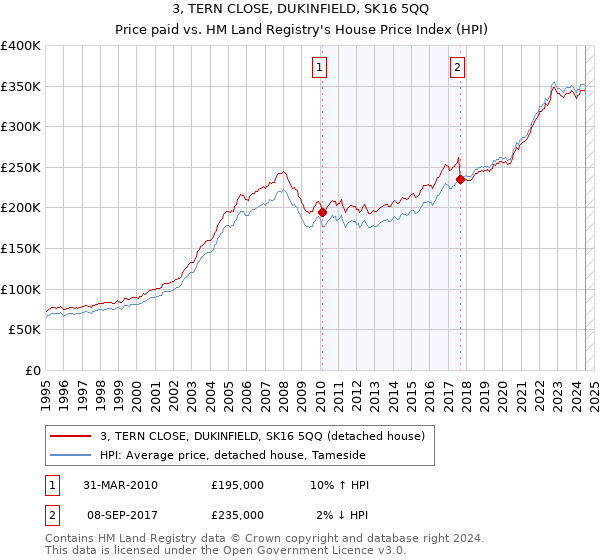 3, TERN CLOSE, DUKINFIELD, SK16 5QQ: Price paid vs HM Land Registry's House Price Index