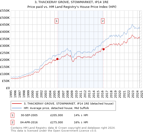 3, THACKERAY GROVE, STOWMARKET, IP14 1RE: Price paid vs HM Land Registry's House Price Index