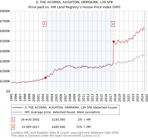 3, THE ACORNS, AUGHTON, ORMSKIRK, L39 5FB: Price paid vs HM Land Registry's House Price Index