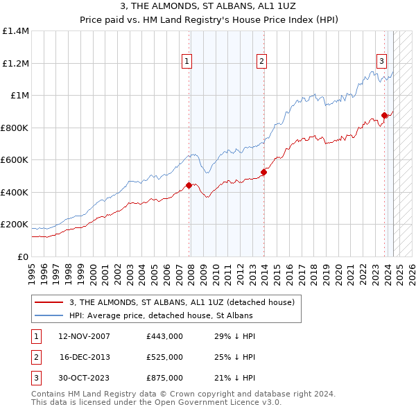 3, THE ALMONDS, ST ALBANS, AL1 1UZ: Price paid vs HM Land Registry's House Price Index